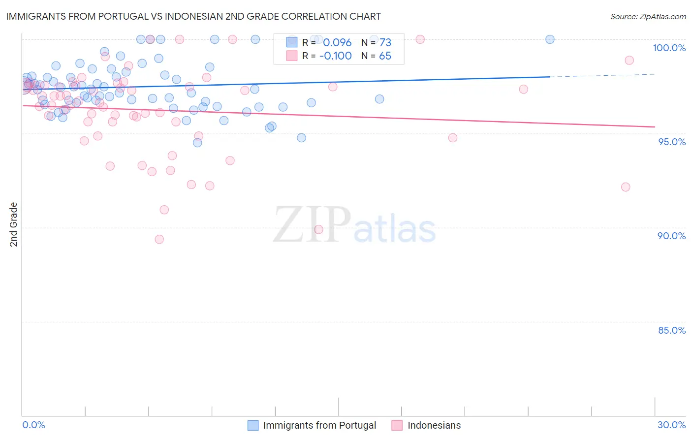 Immigrants from Portugal vs Indonesian 2nd Grade