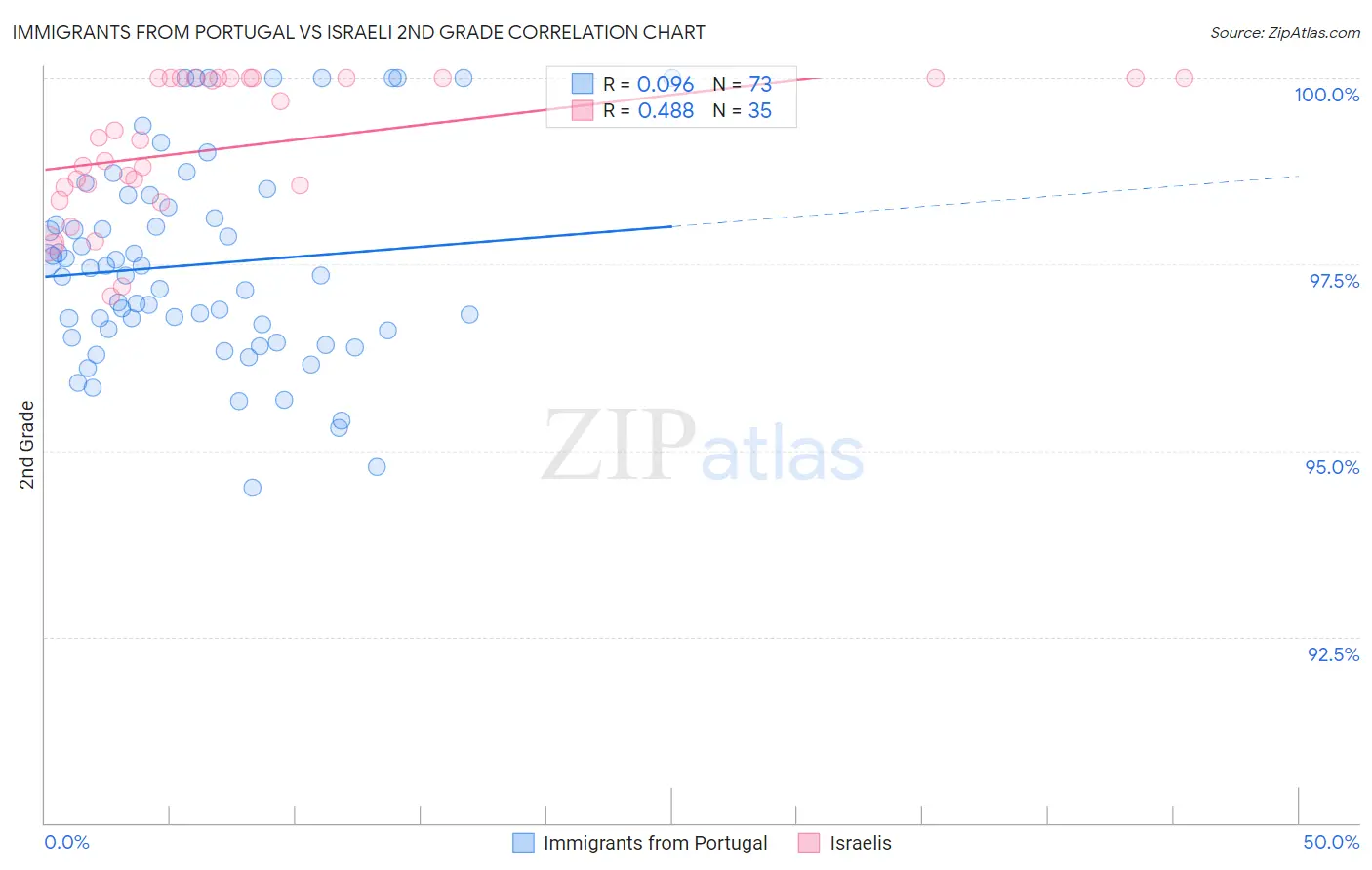 Immigrants from Portugal vs Israeli 2nd Grade