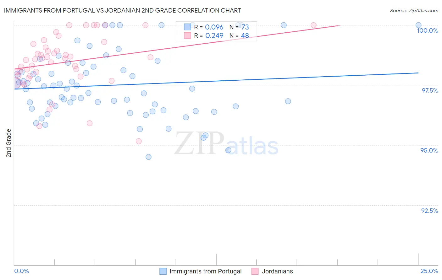 Immigrants from Portugal vs Jordanian 2nd Grade