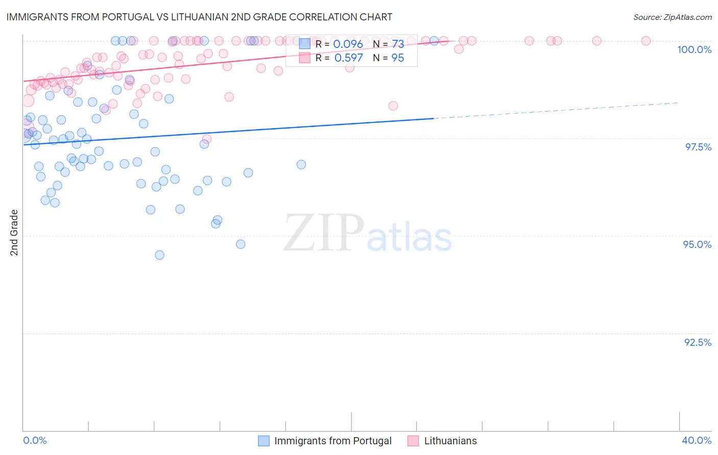 Immigrants from Portugal vs Lithuanian 2nd Grade