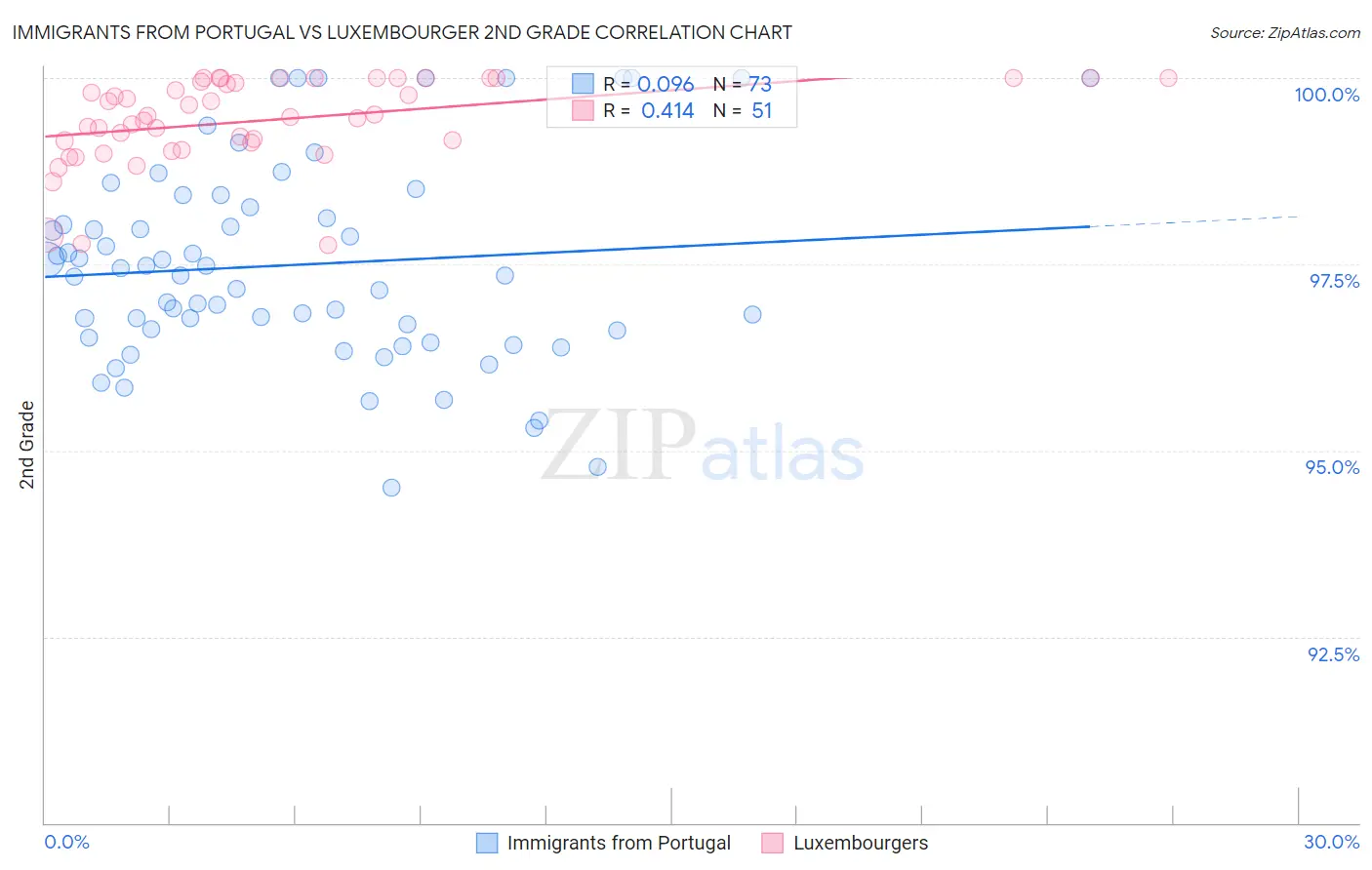 Immigrants from Portugal vs Luxembourger 2nd Grade