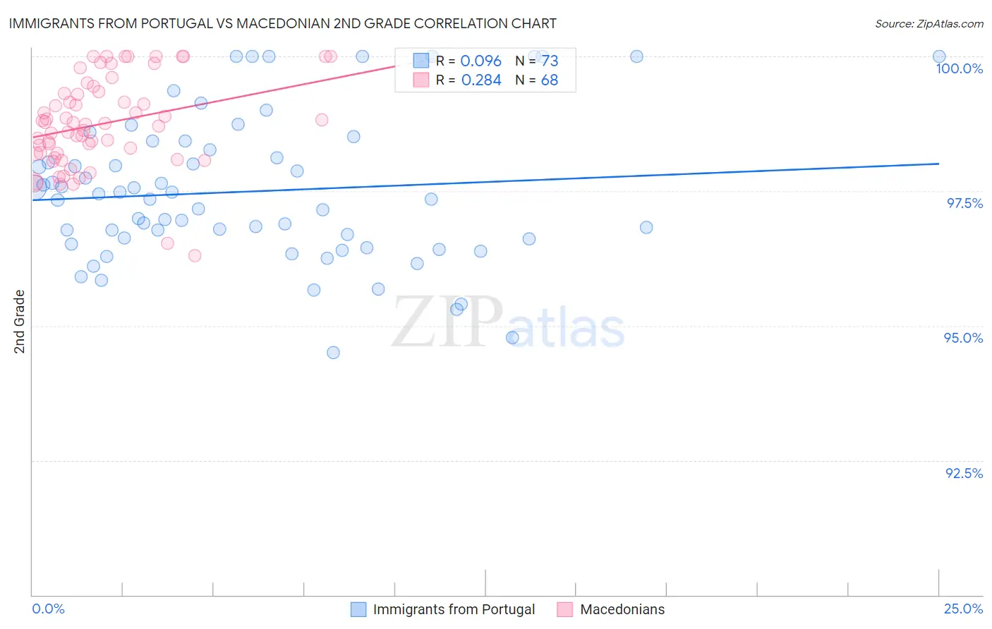 Immigrants from Portugal vs Macedonian 2nd Grade