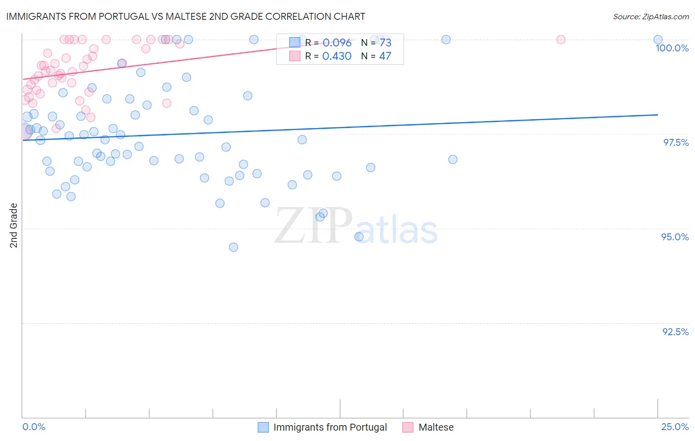 Immigrants from Portugal vs Maltese 2nd Grade