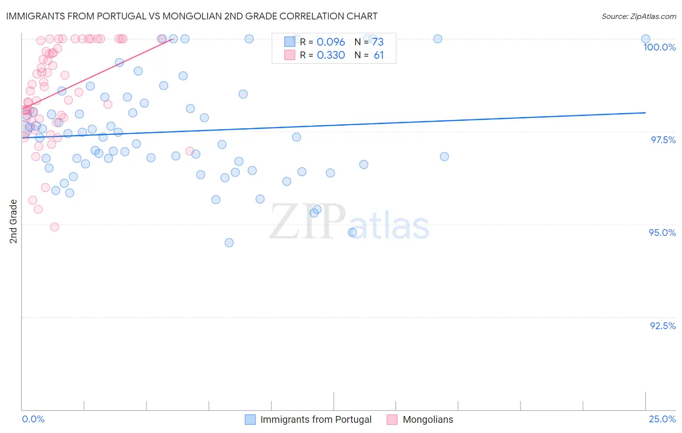 Immigrants from Portugal vs Mongolian 2nd Grade