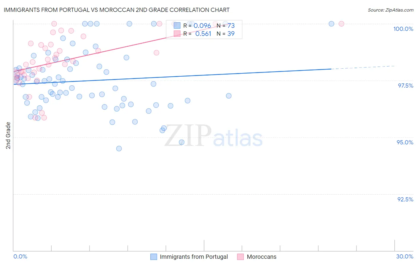 Immigrants from Portugal vs Moroccan 2nd Grade
