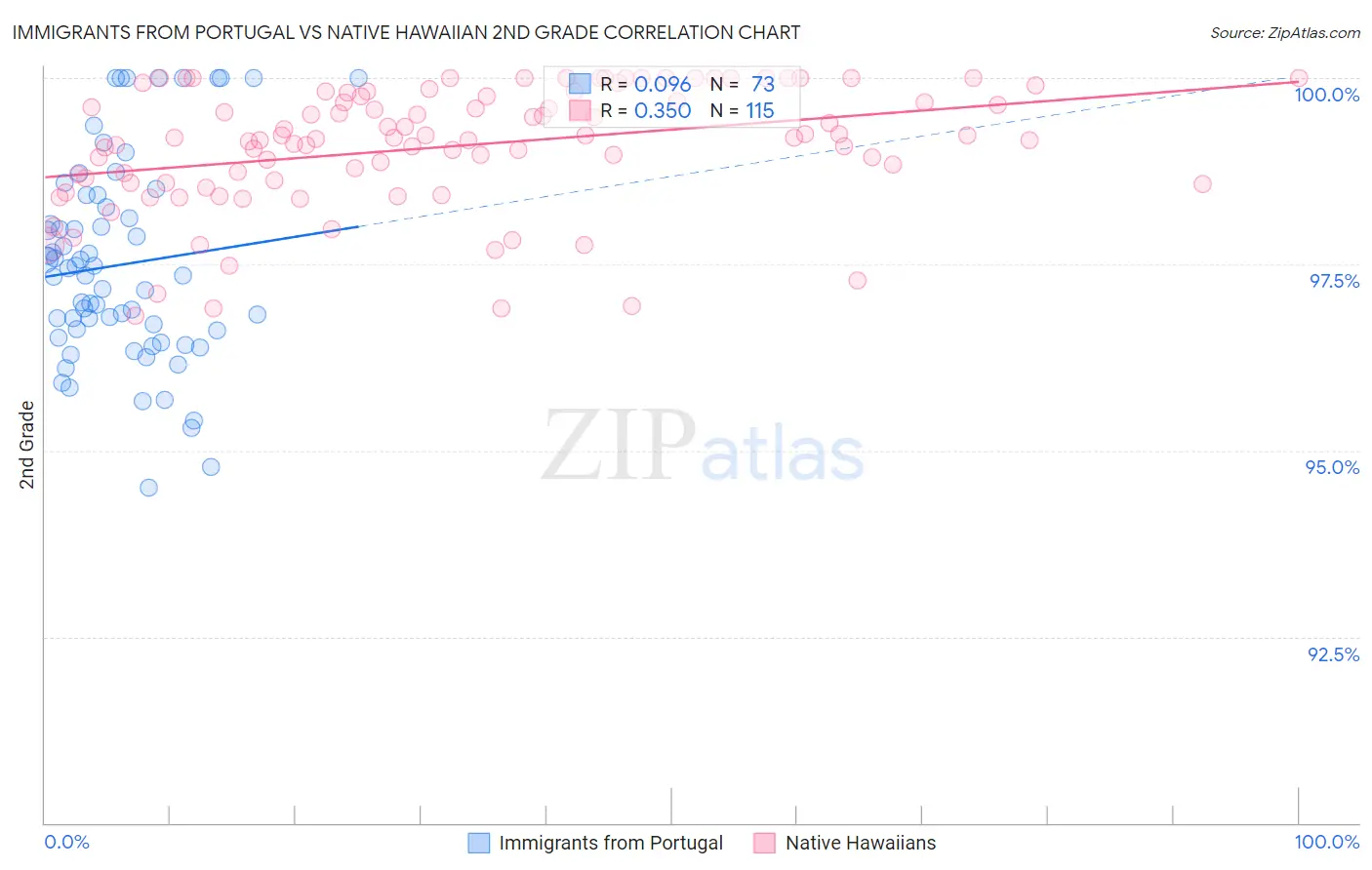 Immigrants from Portugal vs Native Hawaiian 2nd Grade