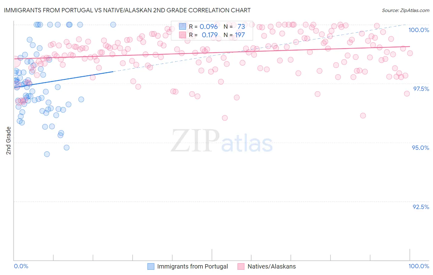 Immigrants from Portugal vs Native/Alaskan 2nd Grade