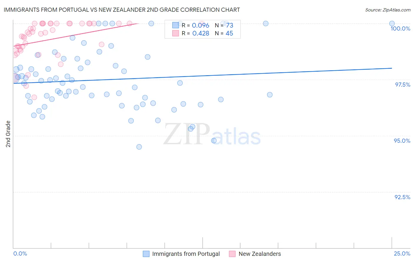 Immigrants from Portugal vs New Zealander 2nd Grade