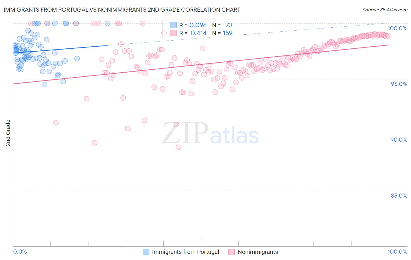 Immigrants from Portugal vs Nonimmigrants 2nd Grade