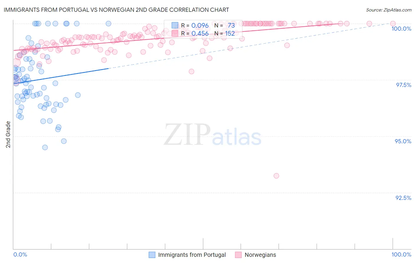 Immigrants from Portugal vs Norwegian 2nd Grade
