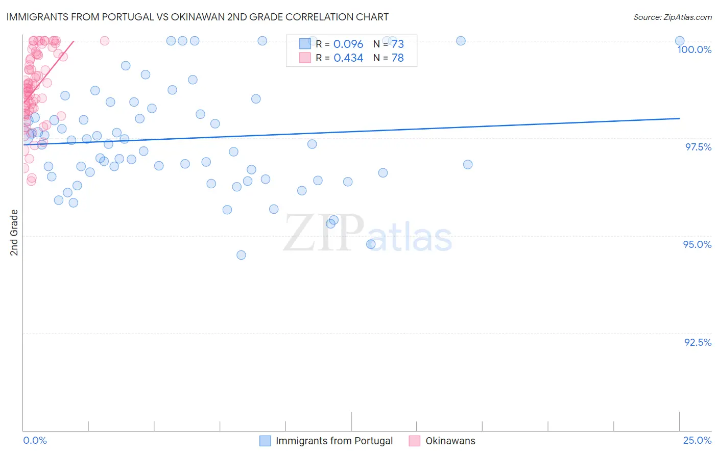 Immigrants from Portugal vs Okinawan 2nd Grade