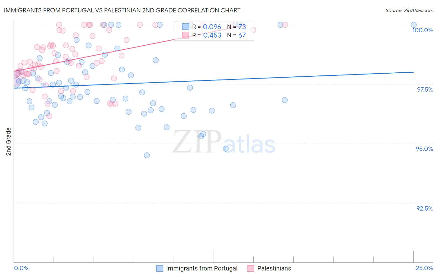 Immigrants from Portugal vs Palestinian 2nd Grade