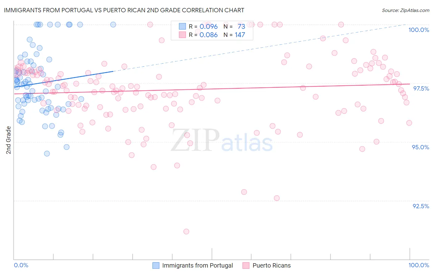 Immigrants from Portugal vs Puerto Rican 2nd Grade