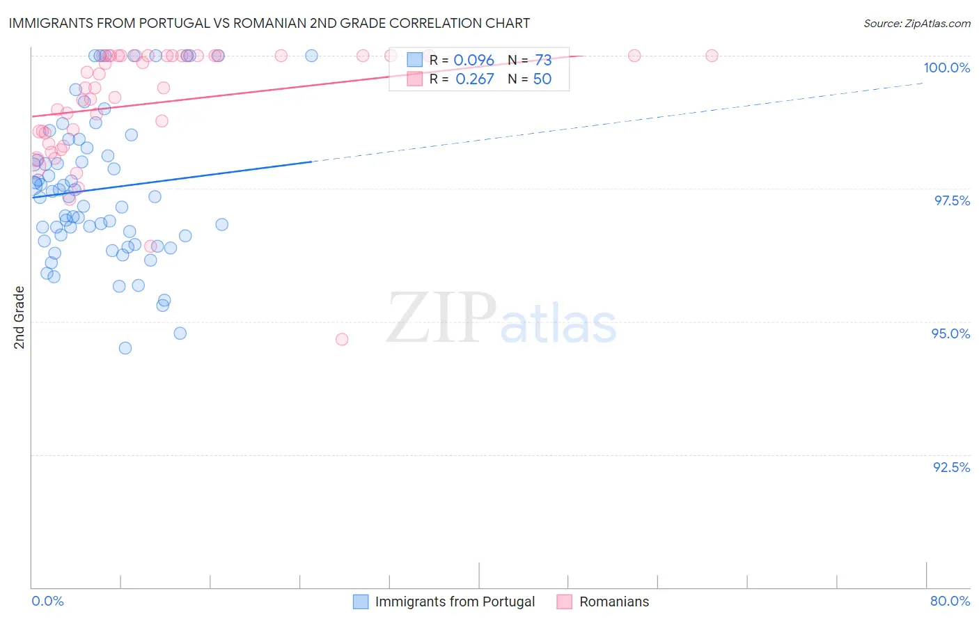 Immigrants from Portugal vs Romanian 2nd Grade