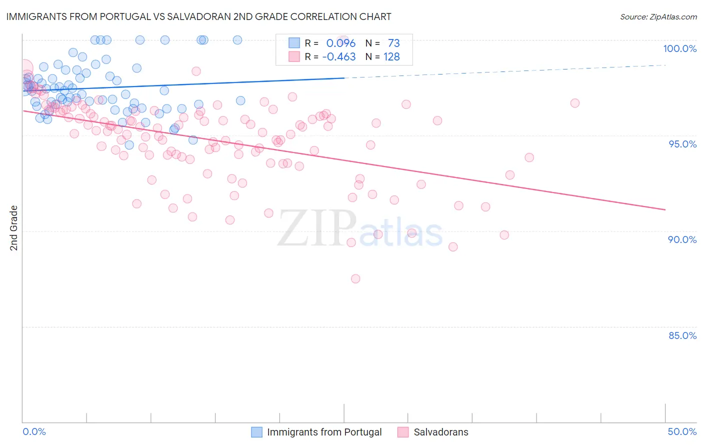 Immigrants from Portugal vs Salvadoran 2nd Grade