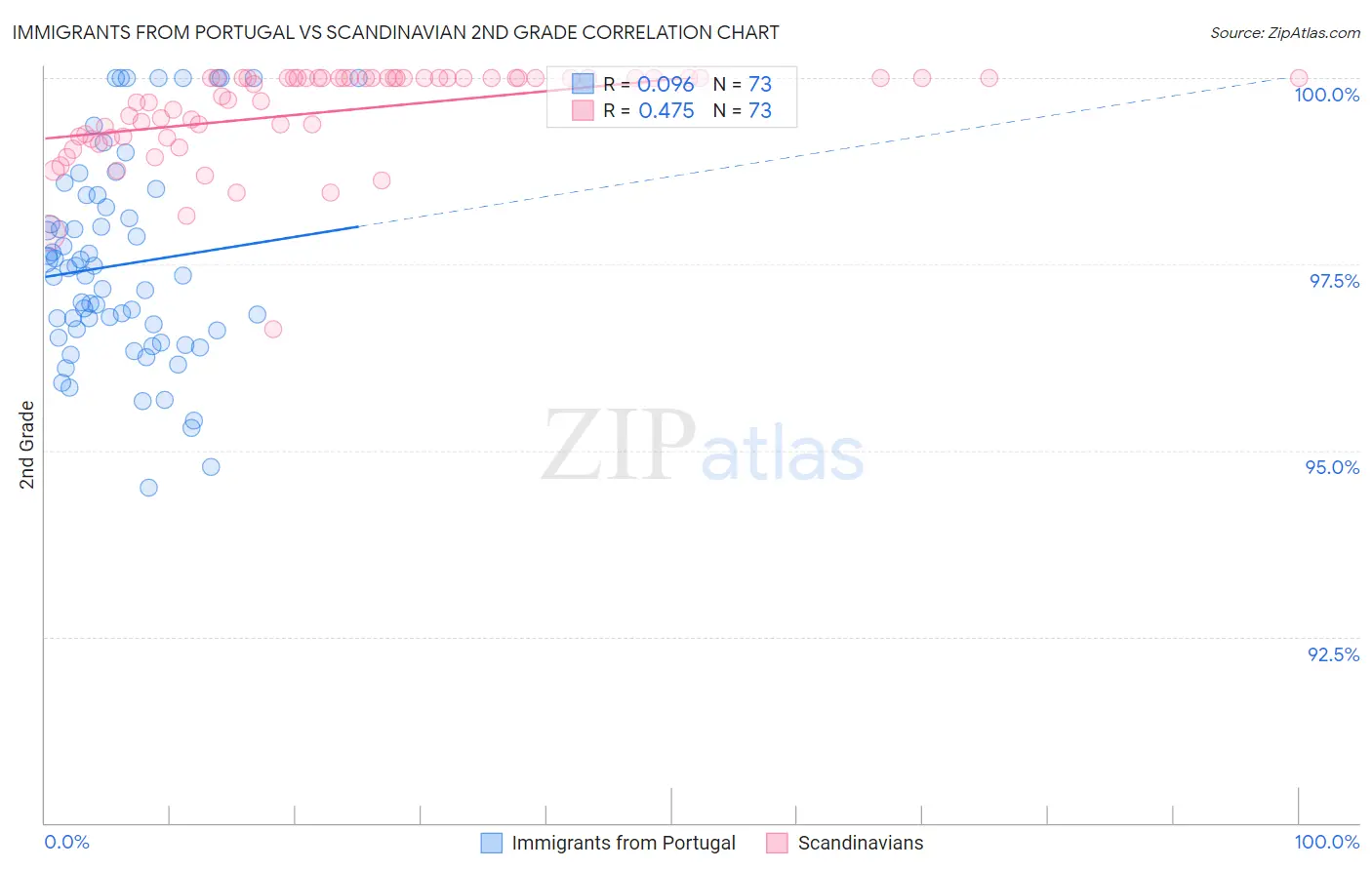 Immigrants from Portugal vs Scandinavian 2nd Grade