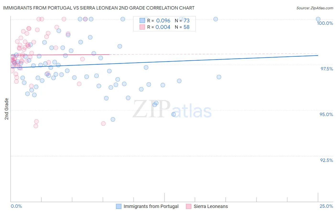 Immigrants from Portugal vs Sierra Leonean 2nd Grade