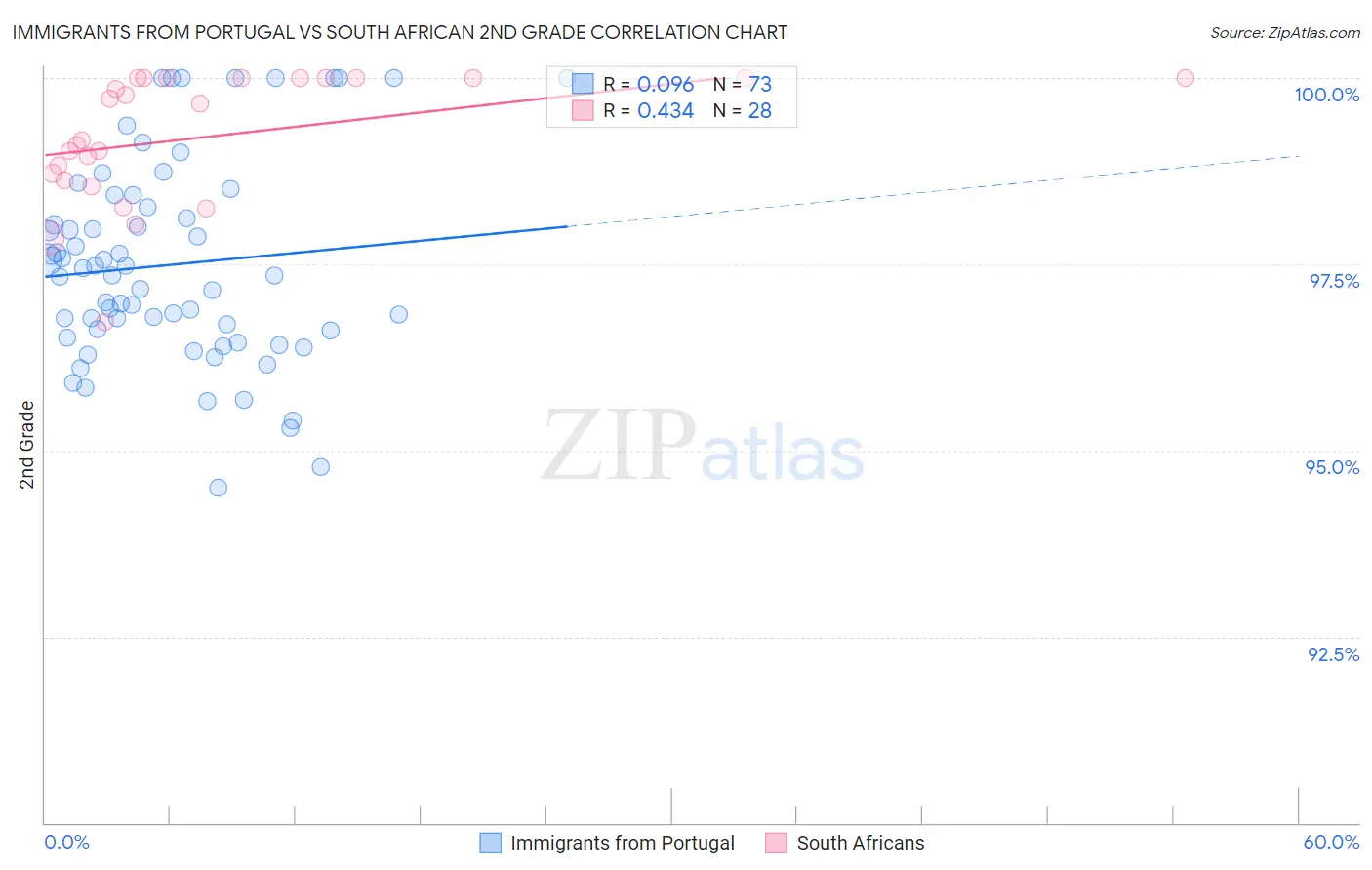 Immigrants from Portugal vs South African 2nd Grade