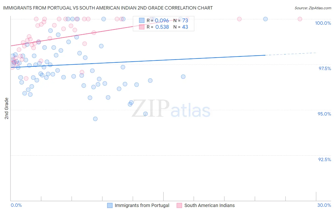 Immigrants from Portugal vs South American Indian 2nd Grade