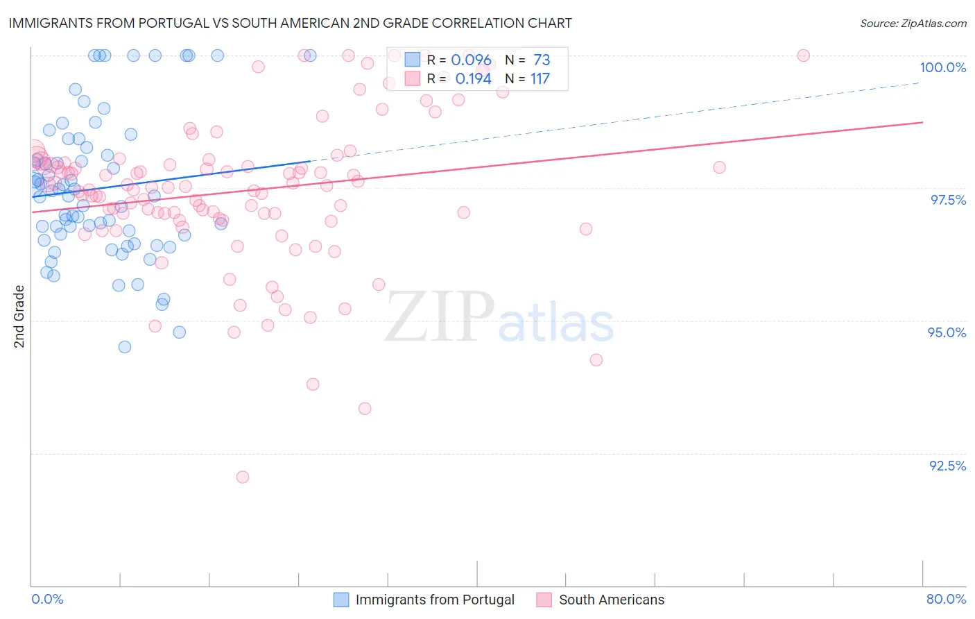 Immigrants from Portugal vs South American 2nd Grade