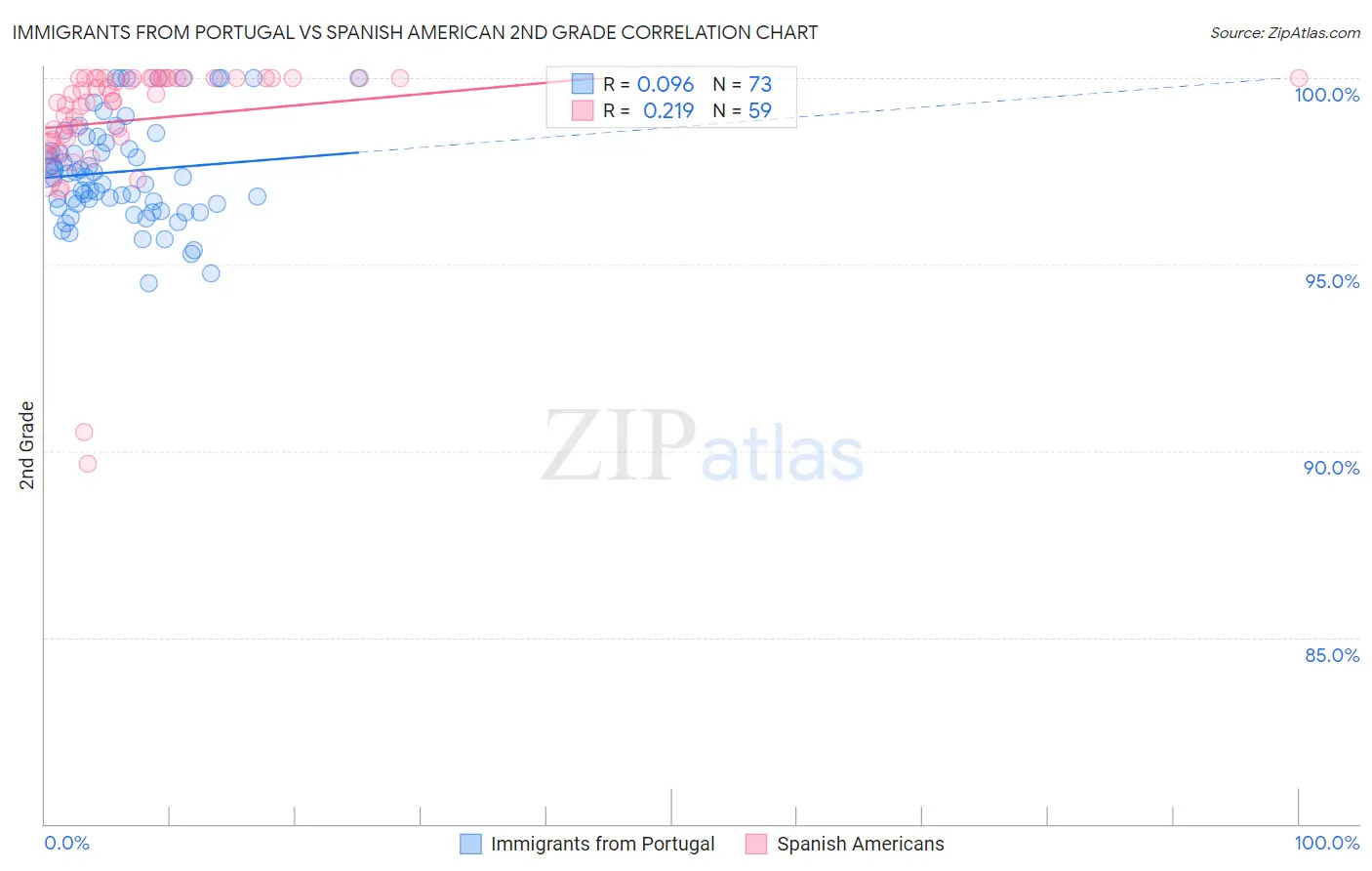 Immigrants from Portugal vs Spanish American 2nd Grade