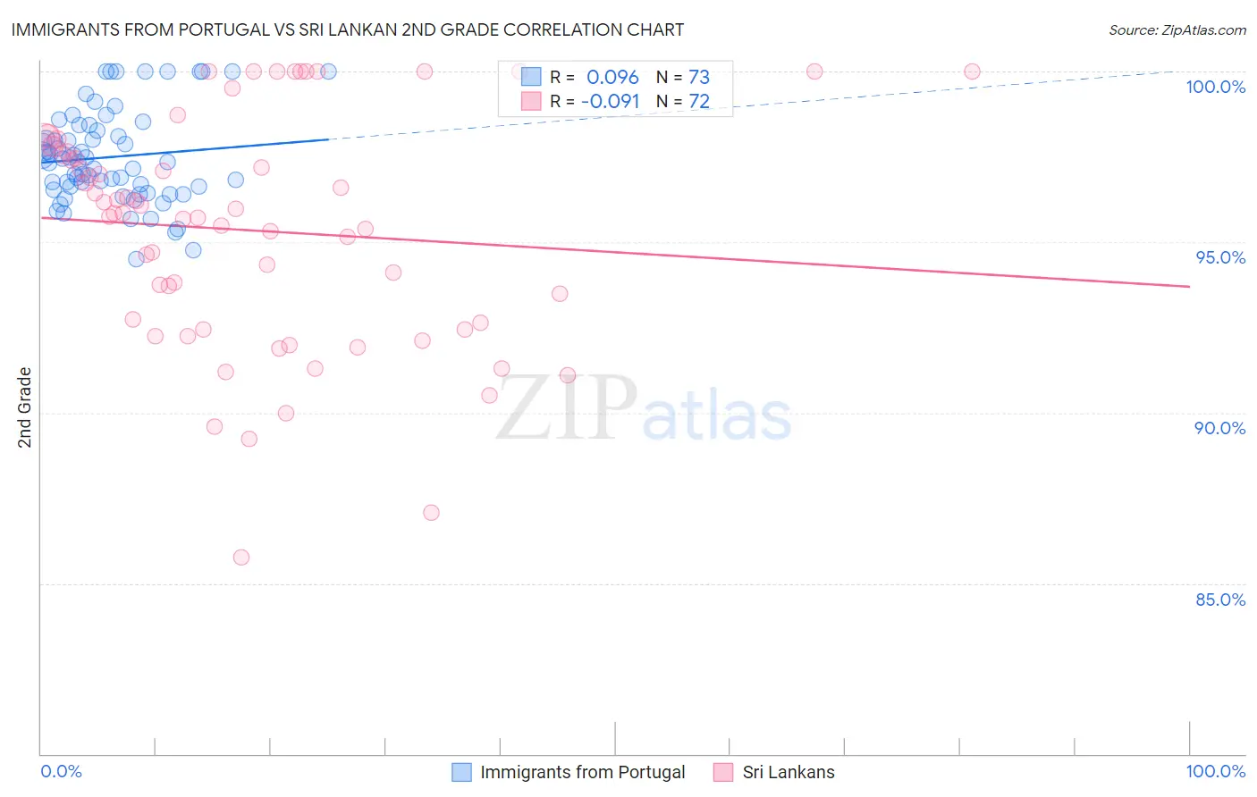 Immigrants from Portugal vs Sri Lankan 2nd Grade