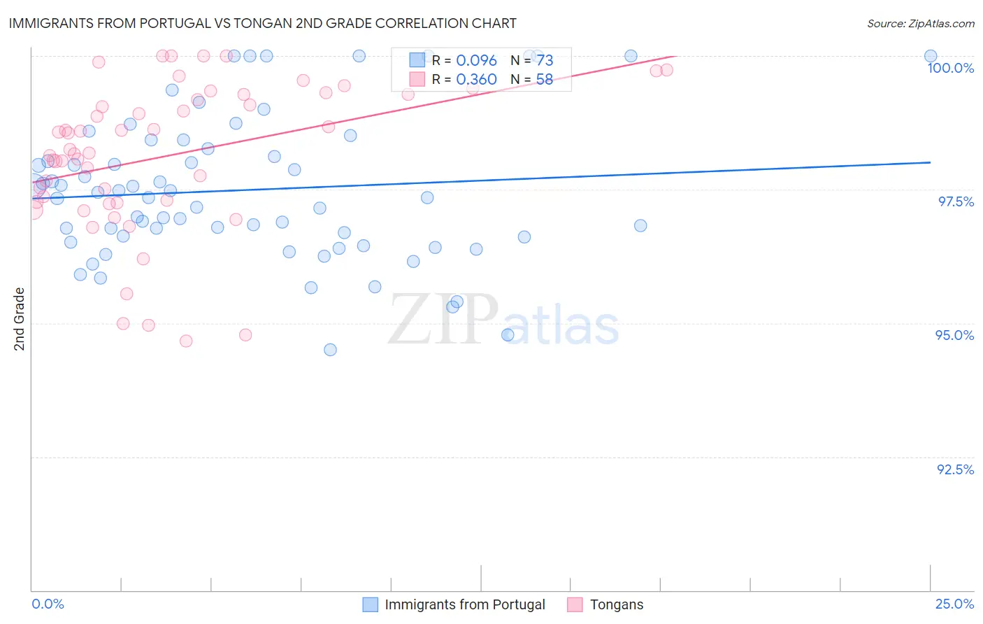 Immigrants from Portugal vs Tongan 2nd Grade