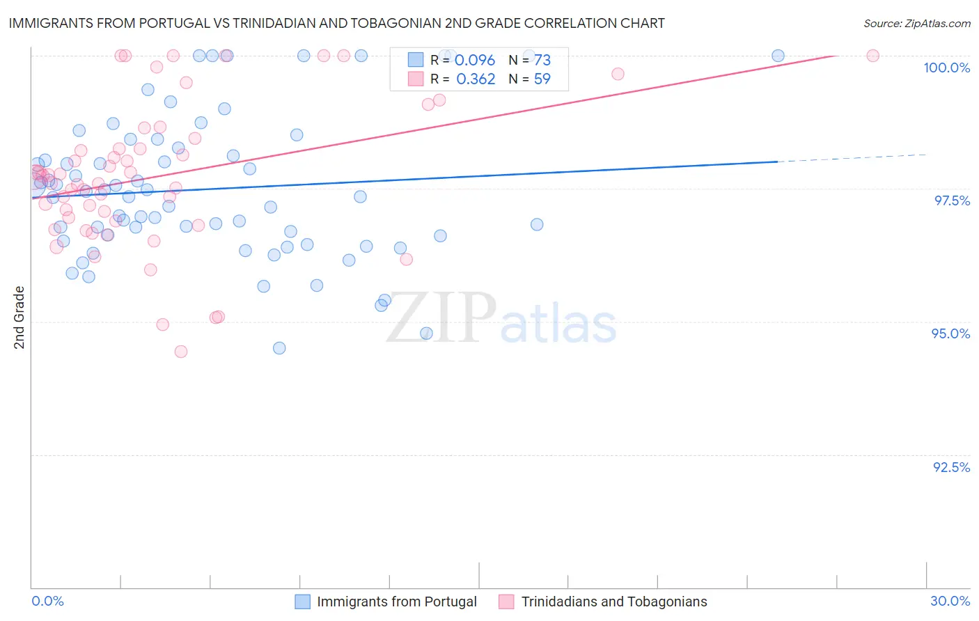 Immigrants from Portugal vs Trinidadian and Tobagonian 2nd Grade