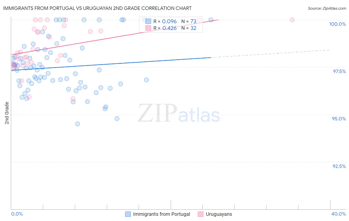 Immigrants from Portugal vs Uruguayan 2nd Grade