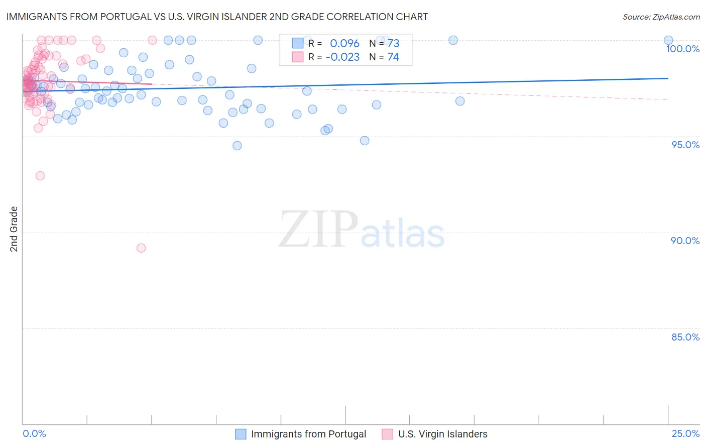 Immigrants from Portugal vs U.S. Virgin Islander 2nd Grade