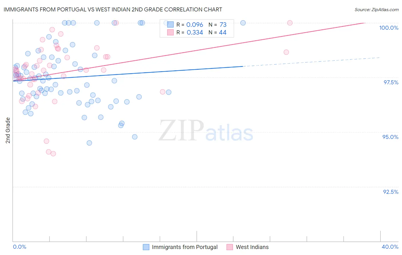 Immigrants from Portugal vs West Indian 2nd Grade