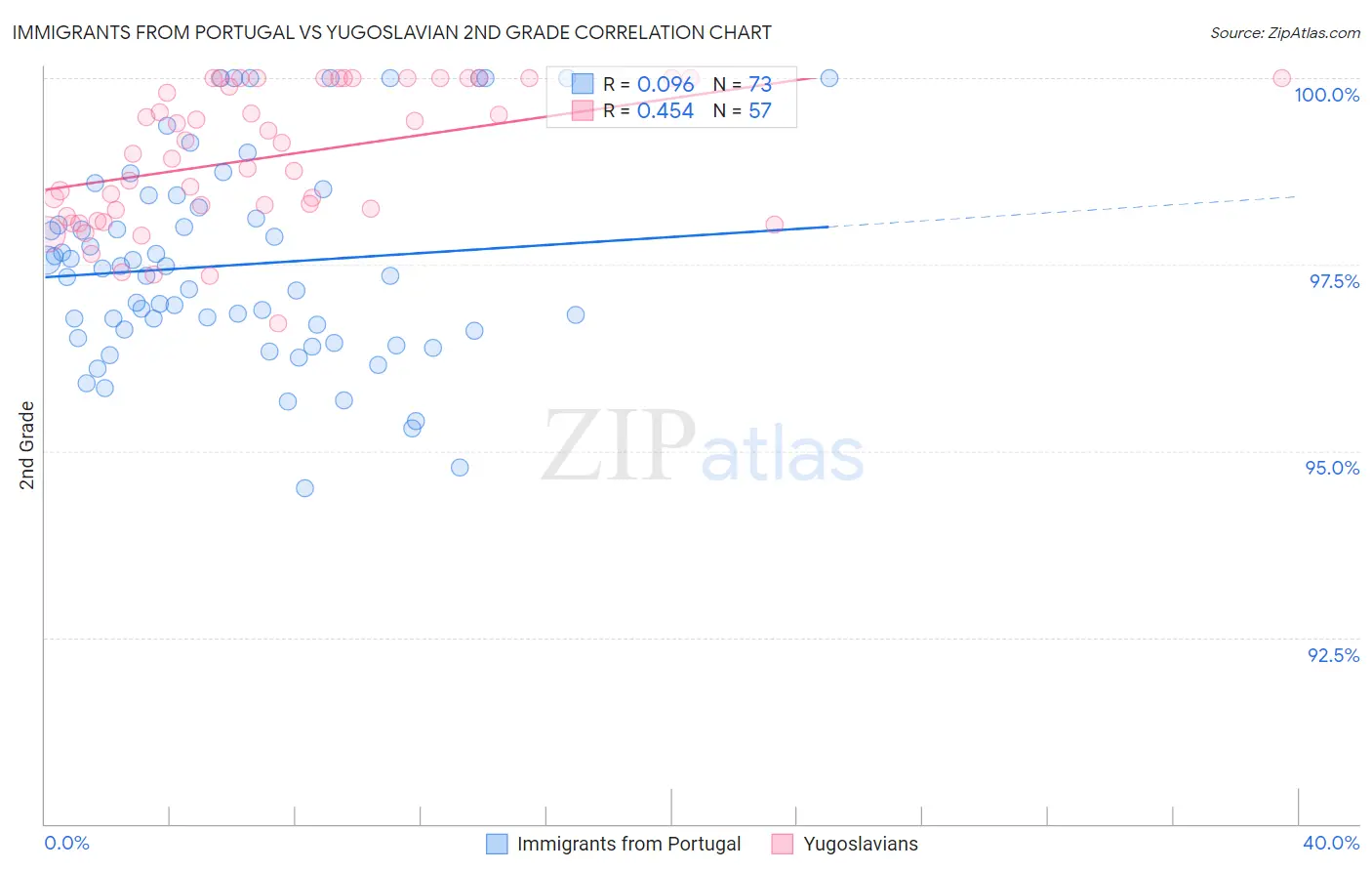 Immigrants from Portugal vs Yugoslavian 2nd Grade