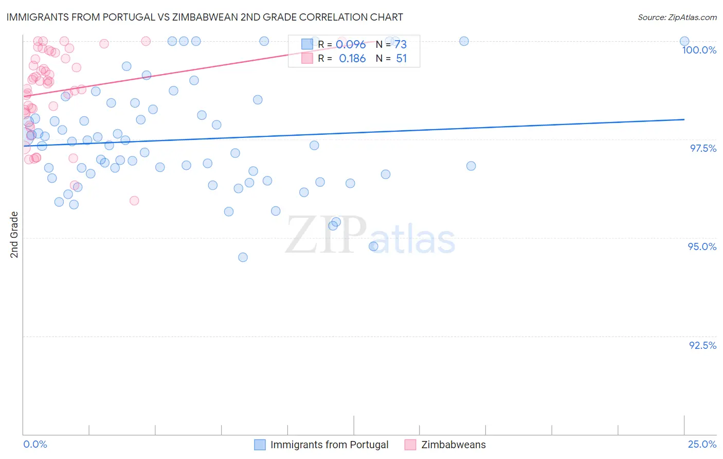 Immigrants from Portugal vs Zimbabwean 2nd Grade