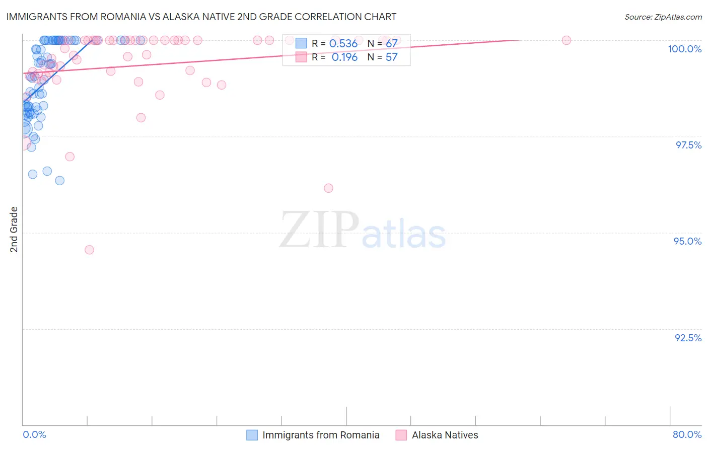 Immigrants from Romania vs Alaska Native 2nd Grade
