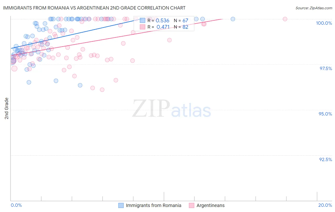 Immigrants from Romania vs Argentinean 2nd Grade