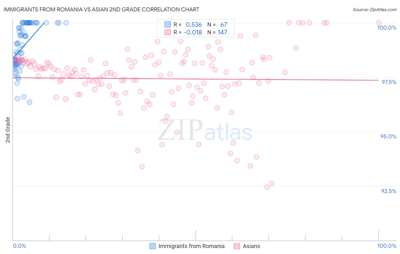 Immigrants from Romania vs Asian 2nd Grade