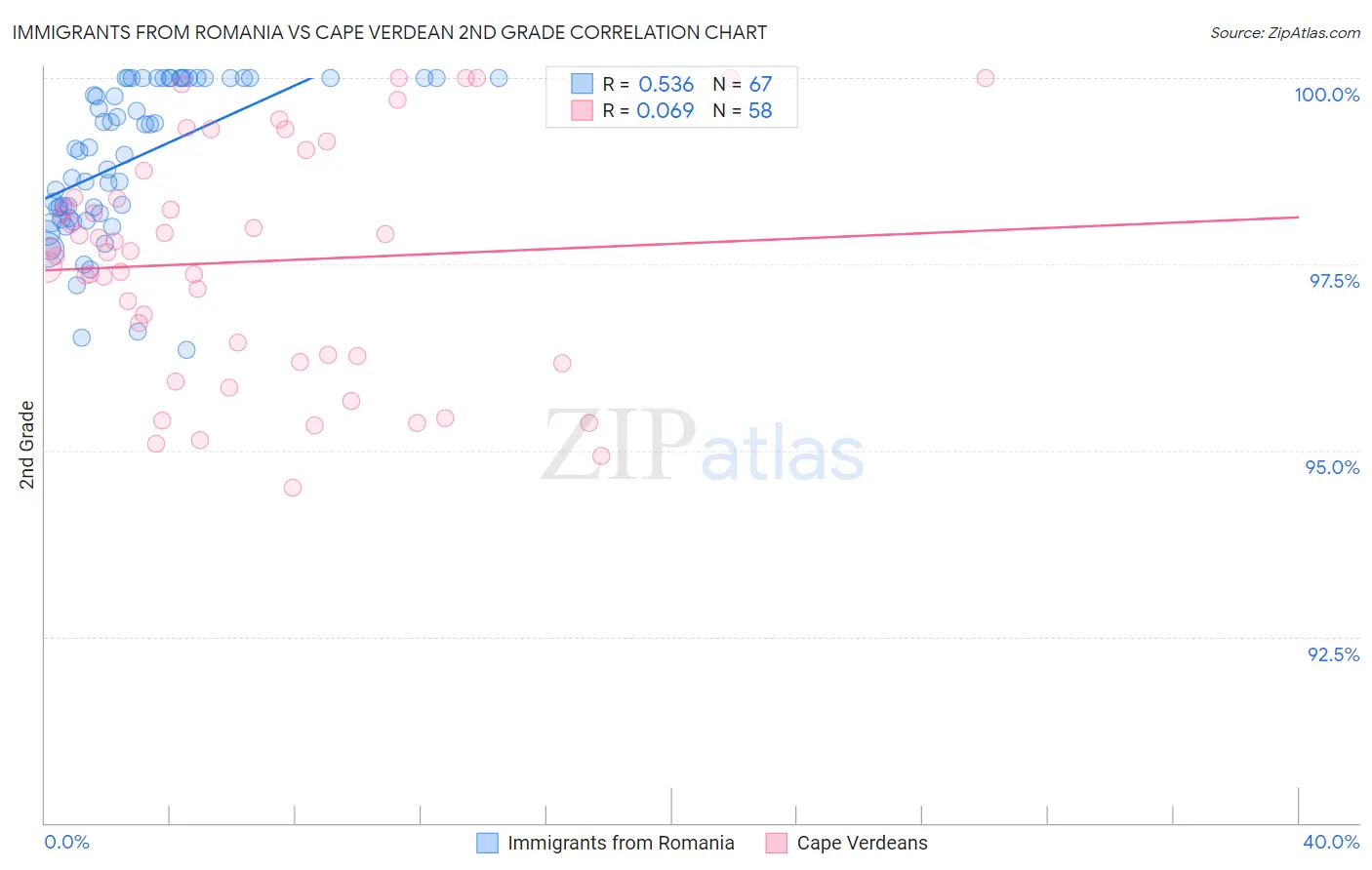 Immigrants from Romania vs Cape Verdean 2nd Grade