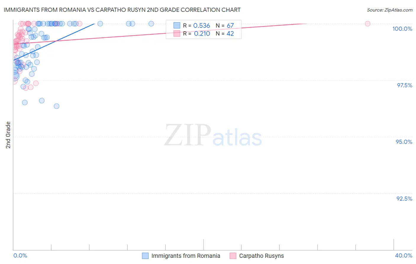 Immigrants from Romania vs Carpatho Rusyn 2nd Grade