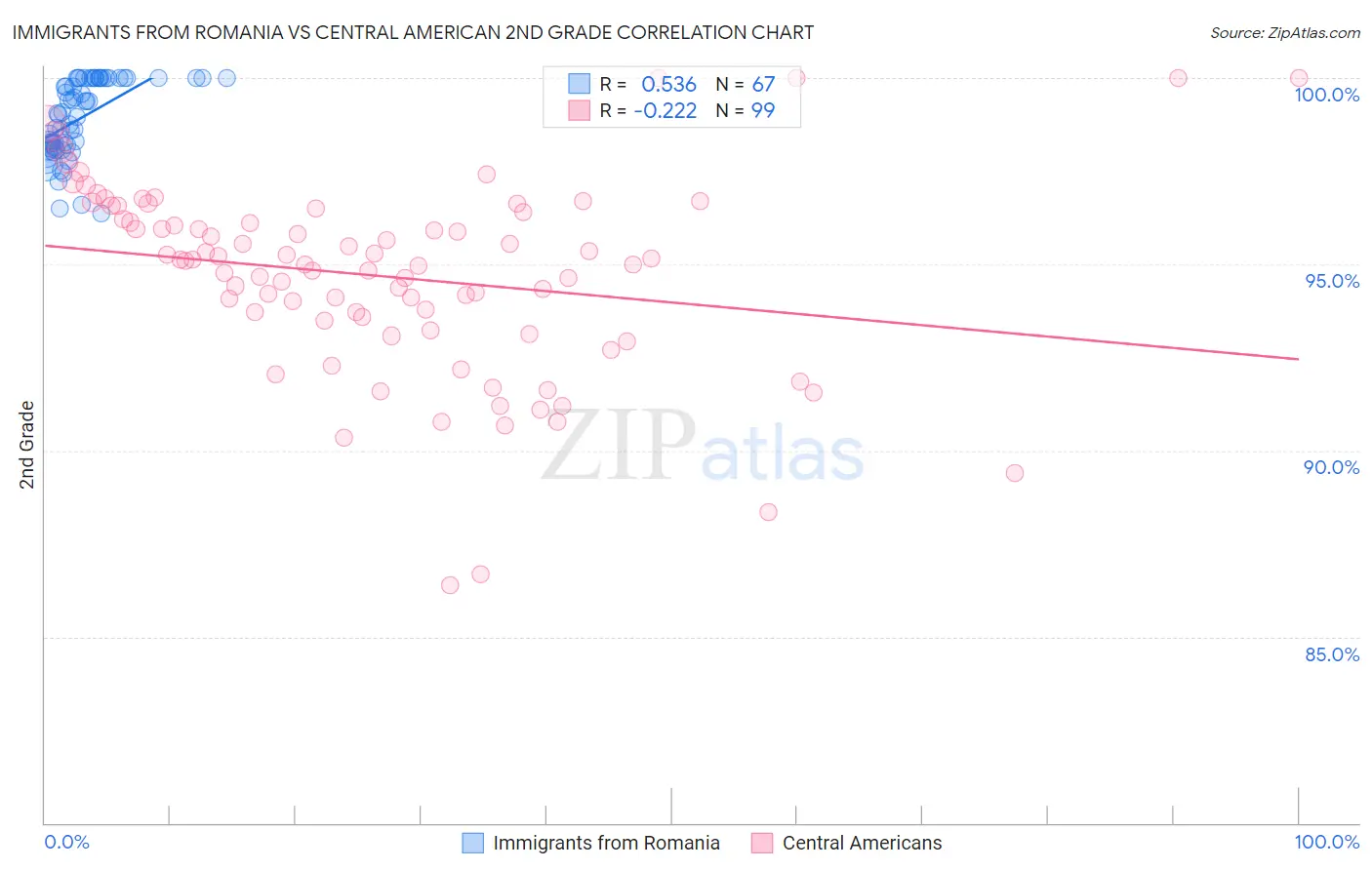 Immigrants from Romania vs Central American 2nd Grade