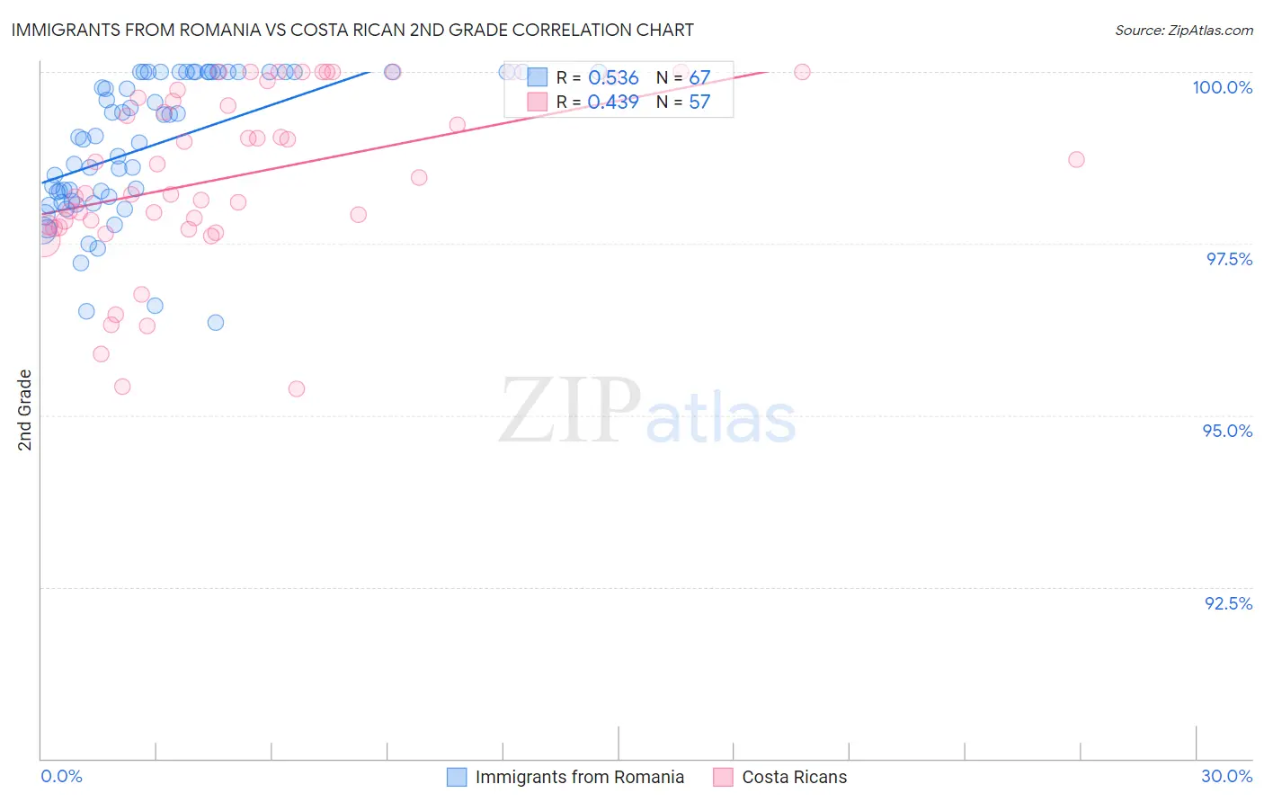 Immigrants from Romania vs Costa Rican 2nd Grade