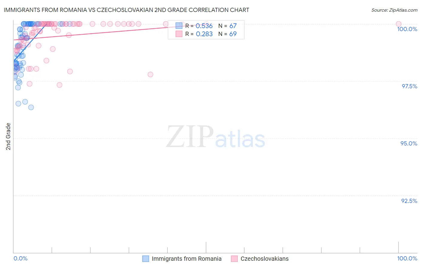 Immigrants from Romania vs Czechoslovakian 2nd Grade