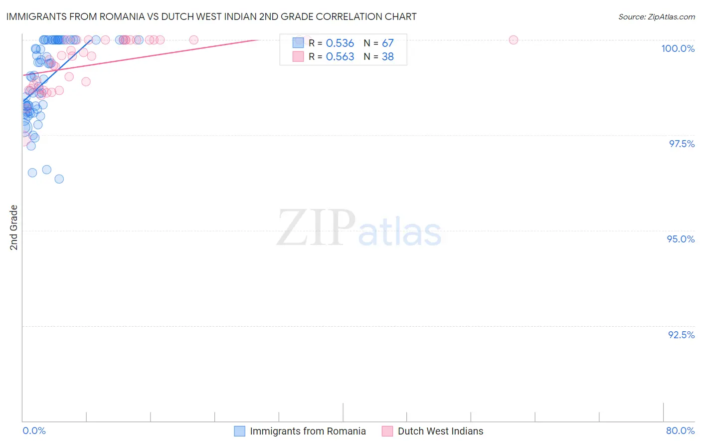 Immigrants from Romania vs Dutch West Indian 2nd Grade