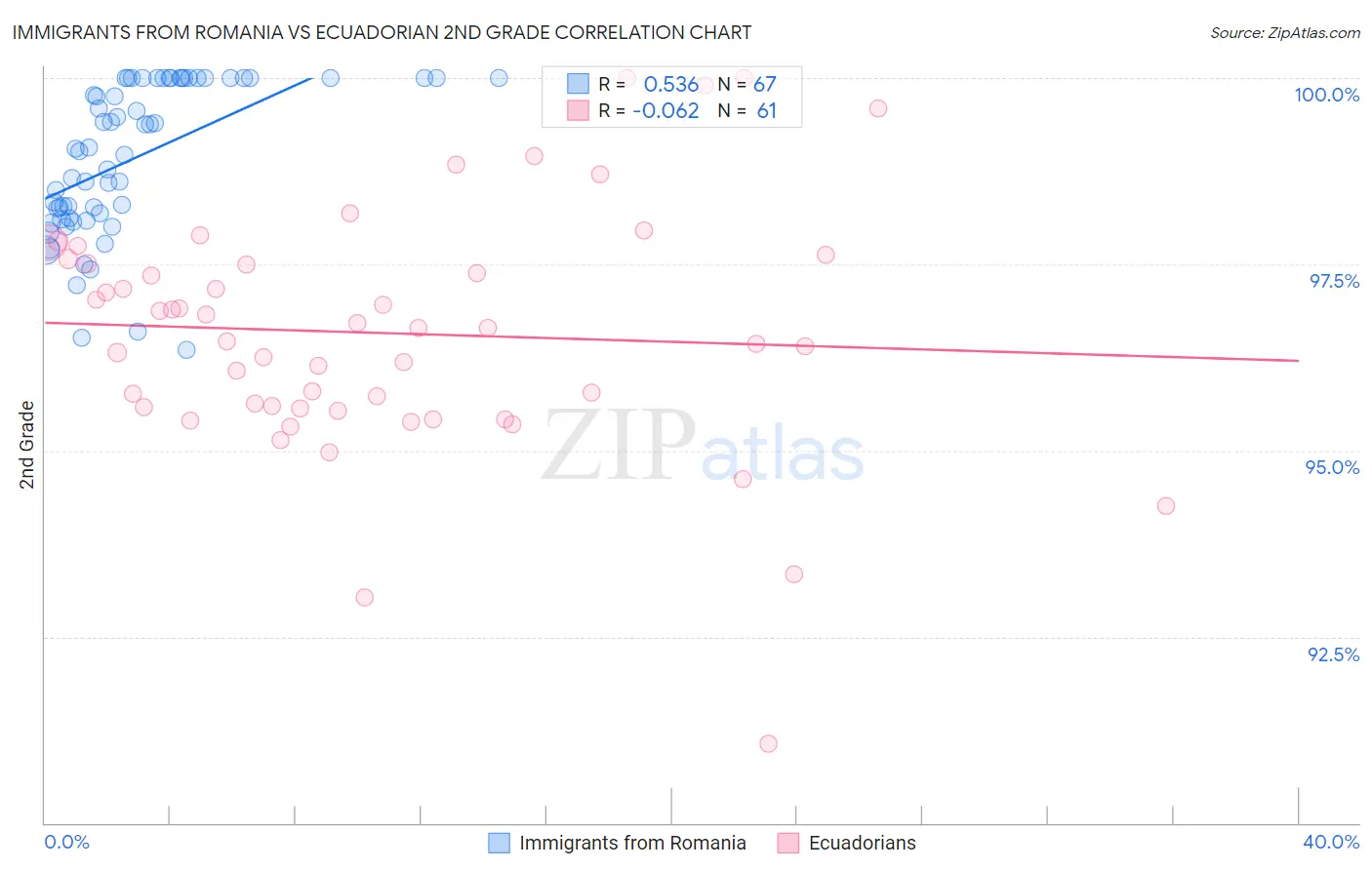 Immigrants from Romania vs Ecuadorian 2nd Grade