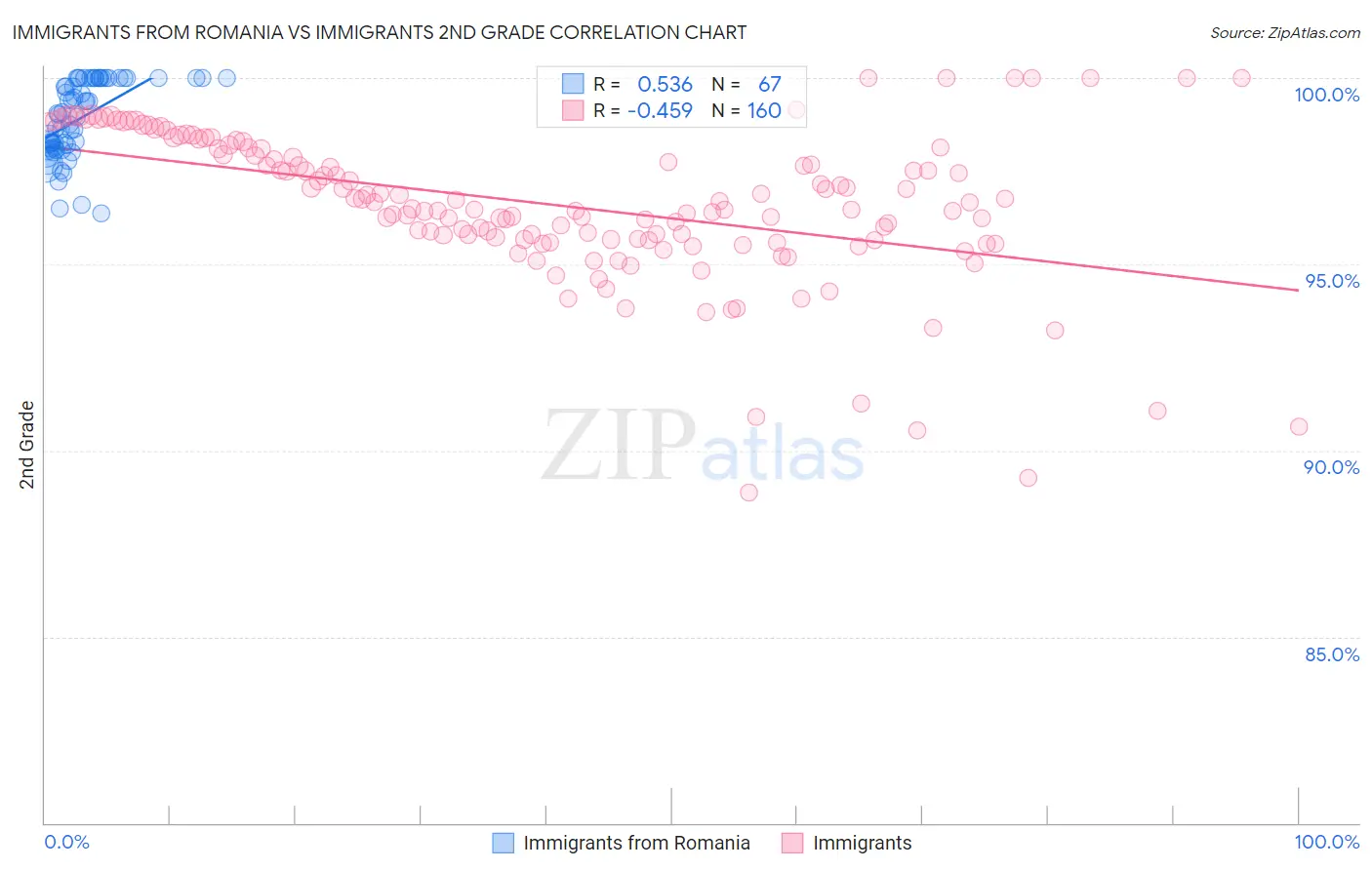 Immigrants from Romania vs Immigrants 2nd Grade