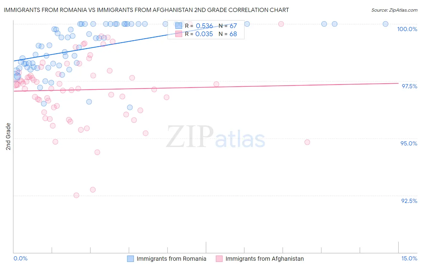 Immigrants from Romania vs Immigrants from Afghanistan 2nd Grade