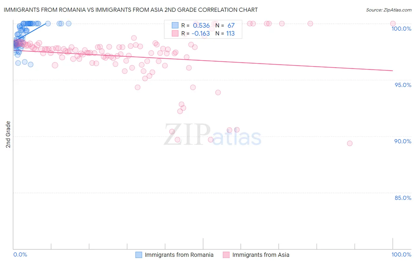 Immigrants from Romania vs Immigrants from Asia 2nd Grade