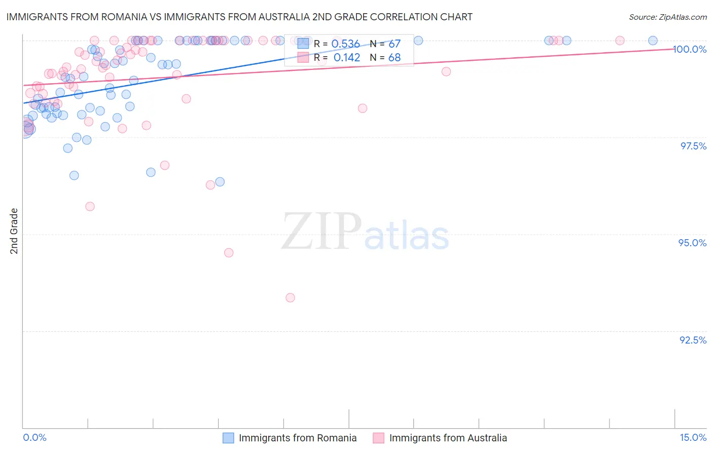 Immigrants from Romania vs Immigrants from Australia 2nd Grade