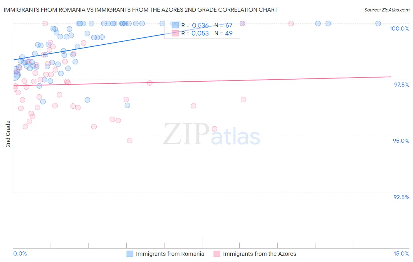 Immigrants from Romania vs Immigrants from the Azores 2nd Grade