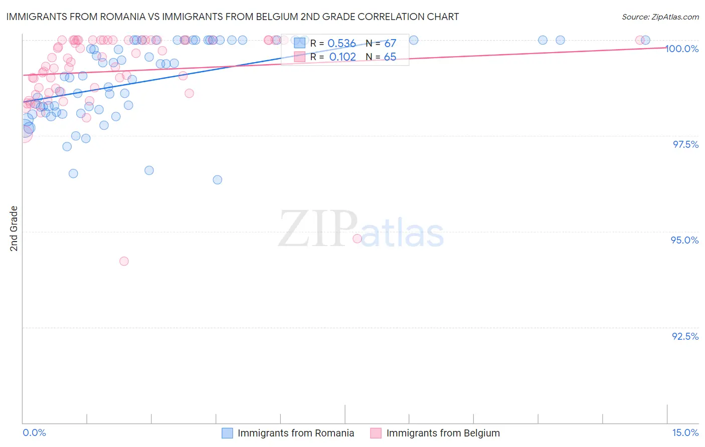 Immigrants from Romania vs Immigrants from Belgium 2nd Grade