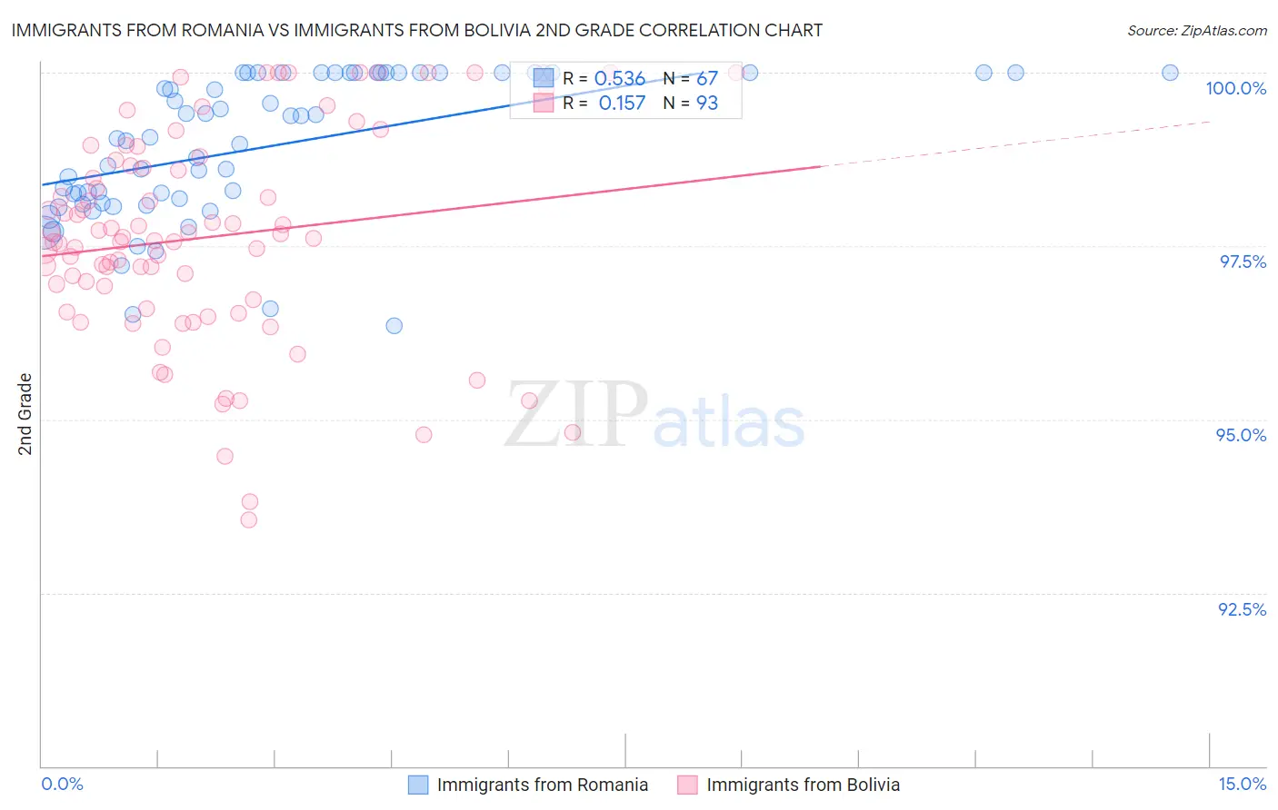 Immigrants from Romania vs Immigrants from Bolivia 2nd Grade